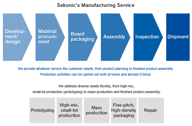 Sekonic's Manufacturing Service