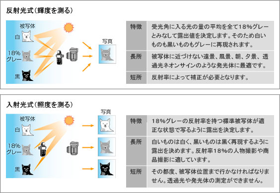 露出計の使い方：露出計・カラーメーター・照度計：製品情報：株式会社 